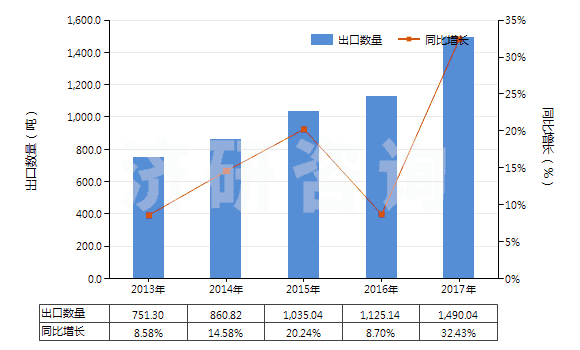 2013-2017年中國其他含有頭孢菌素的藥品(HS30042019)出口量及增速統(tǒng)計